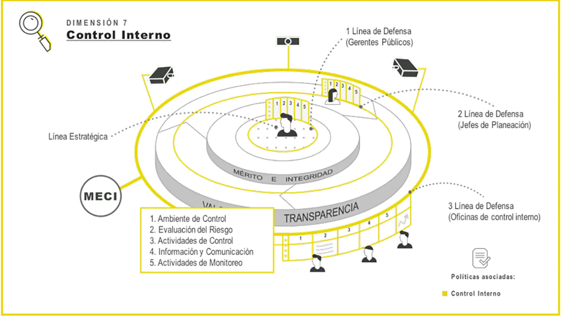 sistema Sistema de Control Interno