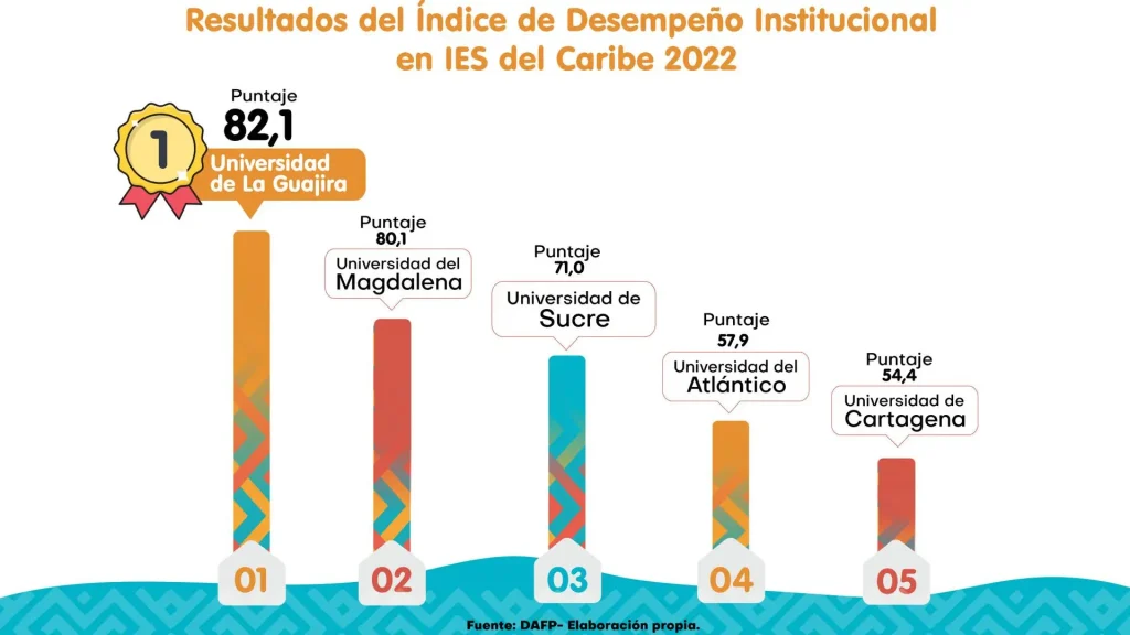 Uniguajira alcanza el primer lugar entre las IES del Caribe en el Índice de Desempeño Institucional