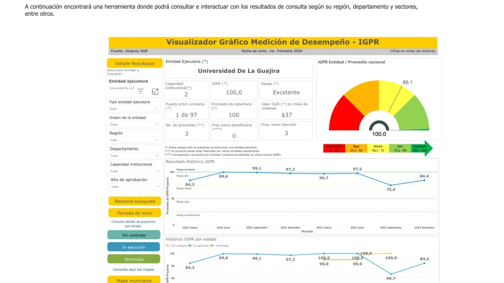 Gráfico del Índice de Gestión de Proyectos de Regalías 2024 - I