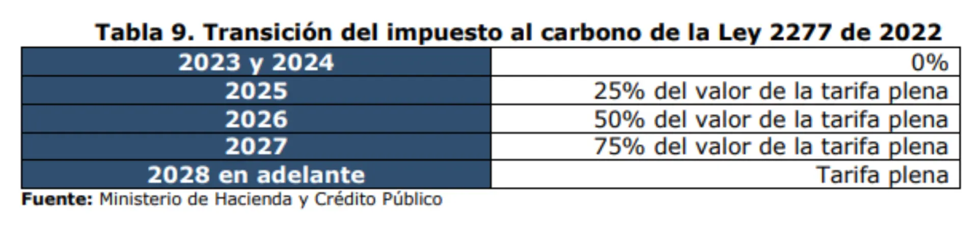 Tabla de transicion del impuesto al carbono