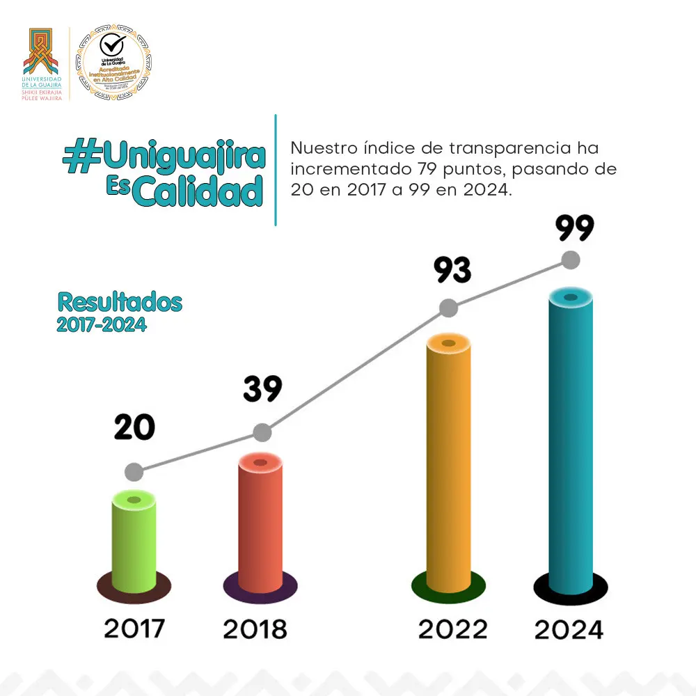 Evolución del Índice de Transparencia Activa (ITA) de Uniguajira desde 2017 hasta 2024