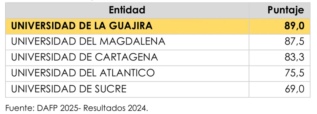 Uniguajira se posiciona como la universidad pública con mejor gestión institucional en el Caribe colombiano (3) Fuente: DAPF 2025 - Resultados 2024