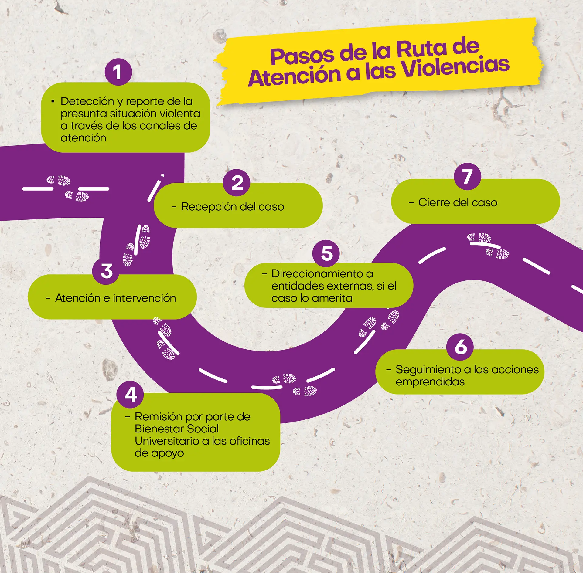 Infografía con los pasos de la Ruta de Atención a las Violencias implementada por la Universidad de La Guajira para orientar y atender casos en la comunidad universitaria.