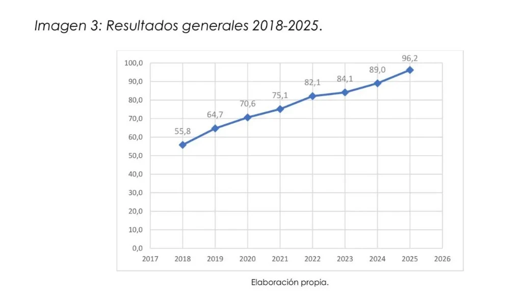 Gráfico de línea que muestra la evolución de los resultados generales entre 2018 y 2025. El puntaje aumenta progresivamente de 55,8 en 2018 a 96,2 en 2025, reflejando una mejora sostenida en el desempeño institucional.