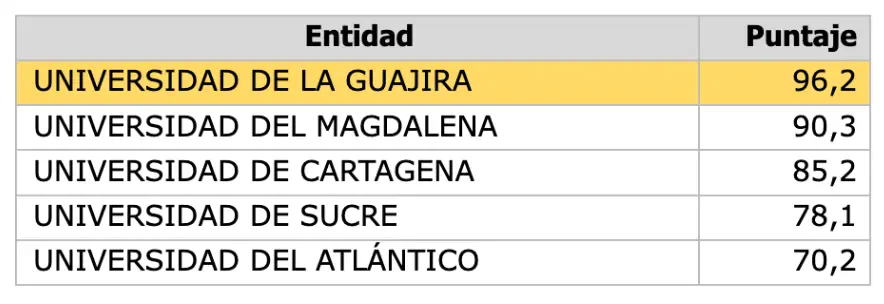 Tabla comparativa de puntajes obtenidos por cinco universidades. La Universidad de La Guajira ocupa el primer lugar con 96,2 puntos, seguida por la Universidad del Magdalena (90,3), Universidad de Cartagena (85,2), Universidad de Sucre (78,1) y Universidad del Atlántico (70,2).